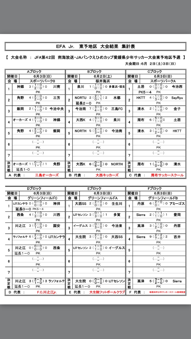 18年度 第42回南海放送杯 Jaバンクえひめカップ愛媛県少年サッカー大会 東予地区予選 結果表掲載 代表6チーム決定 ジュニアサッカー News 18年度 第42回南海放送杯 Jaバンクえひめカップ愛媛県少年サッカー大会 東予地区予選 結果表掲載 代表6チーム決定 ジュニアサッカー News