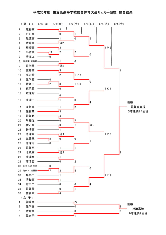 18 インハイ予選 第56回佐賀県高校総体サッカー競技 男子 優勝は佐賀東 3年連続14回目 結果表掲載 ジュニアサッカーnews 18 インハイ予選 第56回佐賀県高校総体サッカー競技 男子 優勝は佐賀東 3年連続14回目 結果表掲載 ジュニアサッカーnews