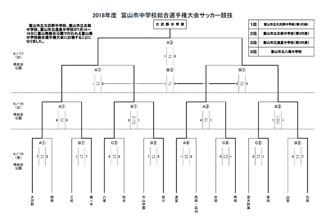 18年度 富山市中学校総合選手権大会 富山県 サッカー競技 優勝は大沢野中学校 ジュニアサッカーnews