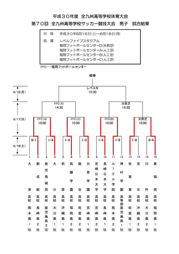 18年度 全九州高等学校体育大会 第70回 全九州高等学校サッカー競技大会 優勝は東福岡高校 3年ぶり7回目 結果表掲載 ジュニアサッカー News