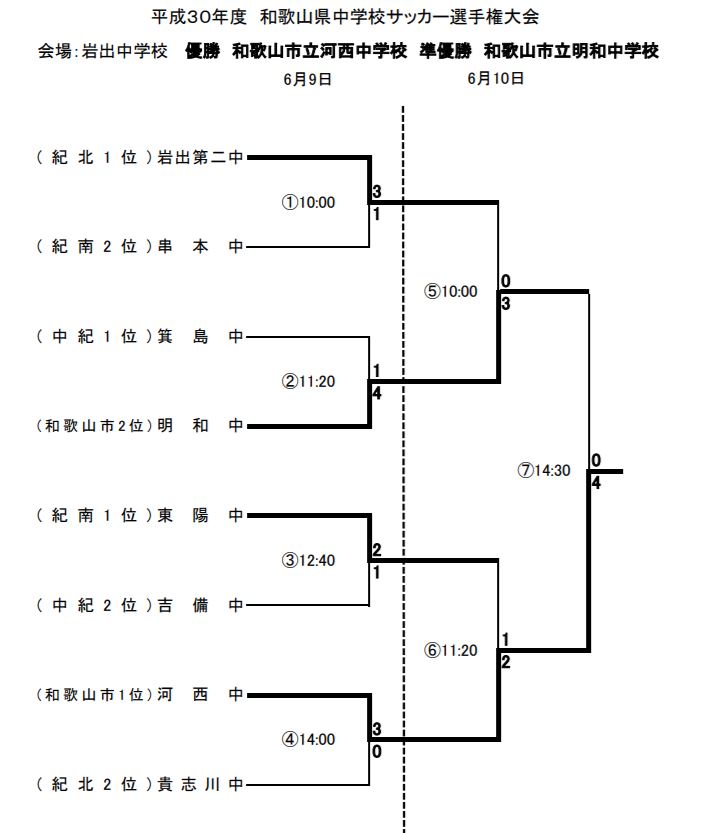 18年度 和歌山県中学校サッカー選手権大会 優勝は河西中学校 和歌山市代表が1 2フィニッシュ ジュニアサッカーnews 18年度 和歌山県中学校サッカー選手権大会 優勝は河西中学校 和歌山市代表が1 2フィニッシュ ジュニアサッカーnews