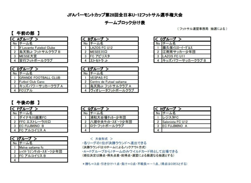 18年度バーモントカップ第28回全日本u 12フットサル選手権大会 埼玉県大会 優勝は江南南 続報お待ちしています ジュニアサッカーnews 18年度バーモントカップ第28回全日本u 12フットサル選手権大会 埼玉県大会 優勝は江南南 続報お待ちしています ジュニアサッカーnews