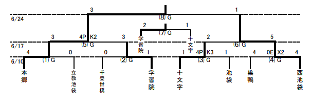 18年度 東京都豊島区中学校総合体育大会サッカー競技 優勝は本郷中学校 ジュニアサッカーnews 18年度 東京都豊島区中学校総合体育大会サッカー競技 優勝は本郷中学校 ジュニアサッカーnews