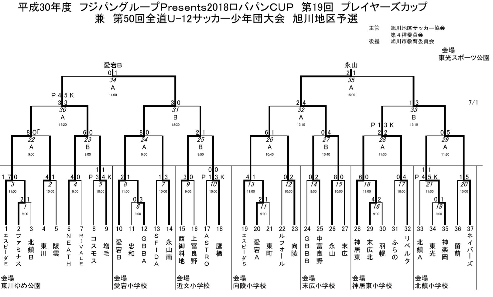18 ロバパンcup 第50回全道u 12サッカー少年団大会 旭川地区予選 代表2チーム決定 ジュニアサッカーnews 18 ロバパンcup 第50回全道u 12サッカー少年団大会 旭川地区予選 代表2チーム決定 ジュニアサッカーnews