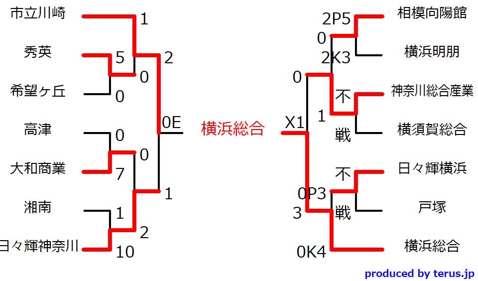 18 全国高等学校定時制通信制サッカー大会 神奈川県予選会 優勝は横浜総合 ジュニアサッカーnews 18 全国高等学校定時制通信制サッカー大会 神奈川県予選会 優勝は横浜総合 ジュニアサッカーnews