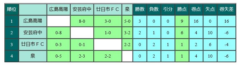 18第44回広島県少年サッカー大会県大会 優勝はサンフレッチェ広島 結果表掲載 ジュニアサッカーnews 18第44回広島県少年サッカー大会県大会 優勝はサンフレッチェ広島 結果表掲載 ジュニアサッカーnews
