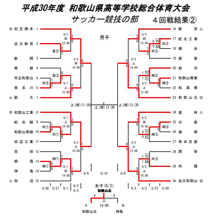 18 インハイ予選 和歌山県高校総体サッカー競技 男子の部 優勝は初芝橋本 ジュニアサッカーnews 18 インハイ予選 和歌山県高校総体サッカー競技 男子の部 優勝は初芝橋本 ジュニアサッカーnews