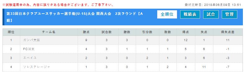 18年度 第33回日本クラブユースサッカー選手権 U 15 大会 関西大会 優勝はセレッソ大阪 千里丘が全国最後の切符獲得 ジュニア サッカーnews