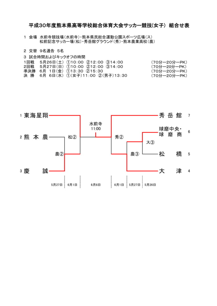 18年度 インハイ予選 熊本県高校総体サッカー競技 女子 優勝は秀岳館 結果表掲載 ジュニアサッカーnews