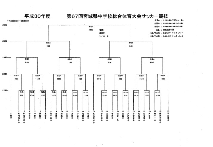 2018年度 第67回 宮城県中学校総合体育大会 サッカー競技 優勝は中山中学校 ジュニアサッカーnews