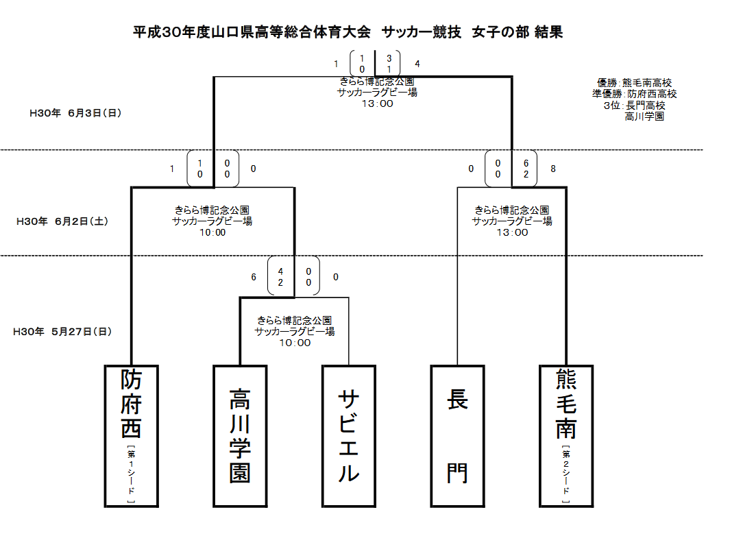 18 インハイ予選 平成30年度山口県高校総体 サッカー競技 女子の部 優勝は熊毛南高校 ジュニアサッカーnews 18 インハイ予選 平成30年度山口県高校総体 サッカー競技 女子の部 優勝は熊毛南高校 ジュニアサッカーnews