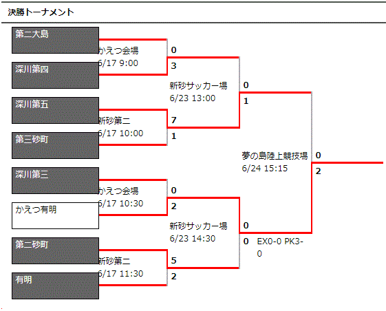 18年度 第60回 東京都中学校サッカー選手権大会第6支部予選 江東区予選 優勝はかえつ有明中学校 ジュニアサッカーnews 18年度 第60回 東京都中学校サッカー選手権大会第6支部予選 江東区予選 優勝はかえつ有明中学校 ジュニアサッカーnews