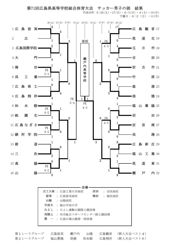 18年度第71回広島県高校総体大会サッカーの部男子 インターハイ 優勝は瀬戸内高校 写真 結果表掲載 ジュニアサッカーnews 18年度第71回広島県高校総体大会サッカーの部男子 インターハイ 優勝は瀬戸内高校 写真 結果表掲載 ジュニアサッカーnews