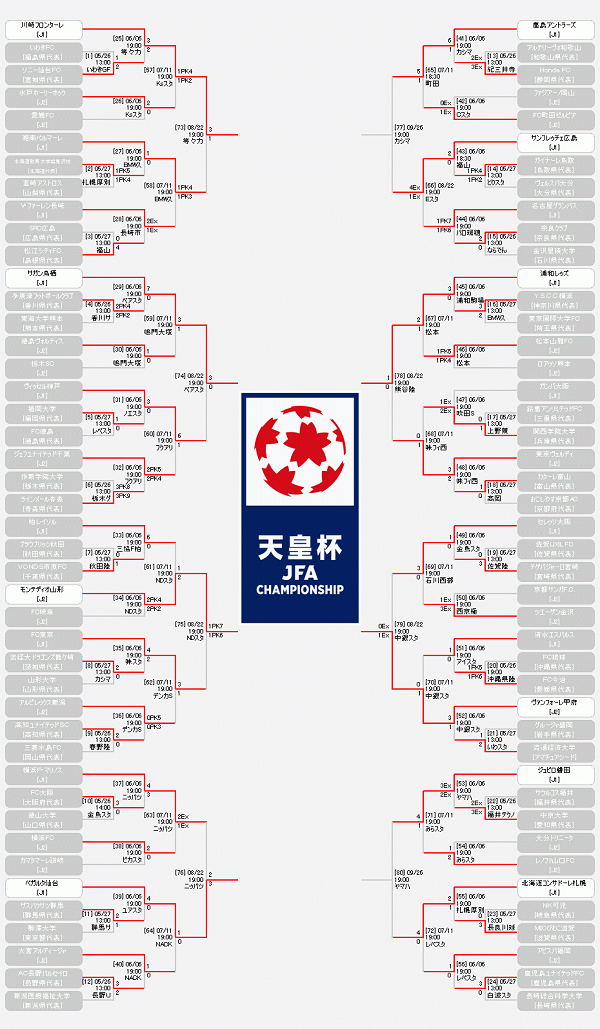 準々決勝組み合わせ 天皇杯jfa第98回全日本サッカー選手権大会18 次回10 24 ジュニアサッカーnews