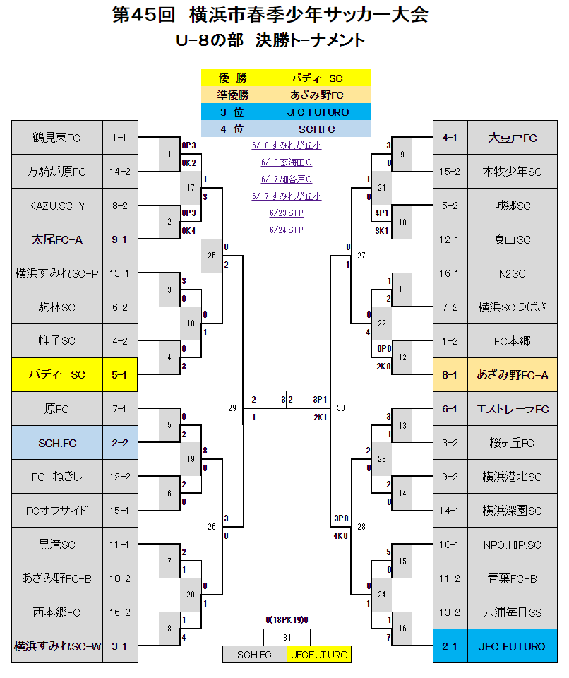 2018年度 愛知 AIFA U-15サッカーリーグ 【西尾張】地区1位大会  優勝は一宮市立萩原中学校！