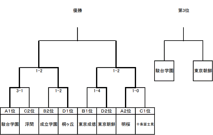 18年度 東京都北区中学サッカー総合体育大会兼選手権大会 予選結果 決勝トーナメント表掲載 情報お持ちの方 ご提供よろしくお願いします ジュニアサッカーnews 18年度 東京都北区中学サッカー総合体育大会兼選手権大会 予選結果 決勝トーナメント表掲載 情報お持ちの方 ご提供よろしくお願いします ジュニアサッカーnews