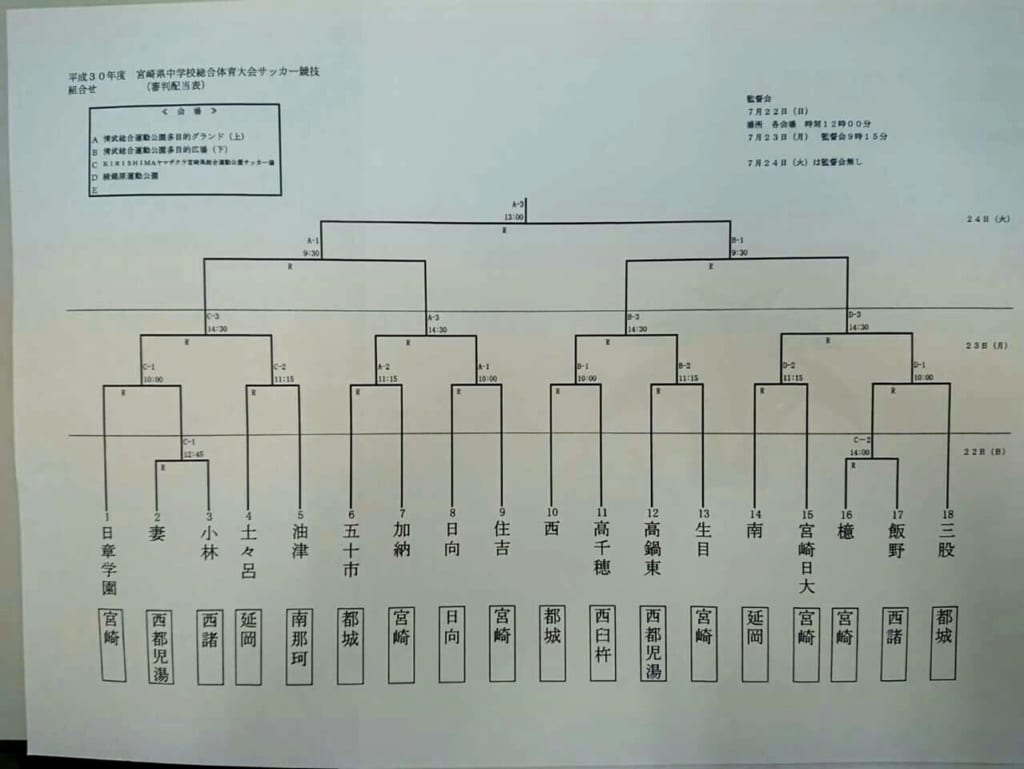 2018年度第69回宮崎県中学校総合体育大会サッカー競技県大会 優勝は日章学園 結果情報お待ちしてます ジュニアサッカーnews
