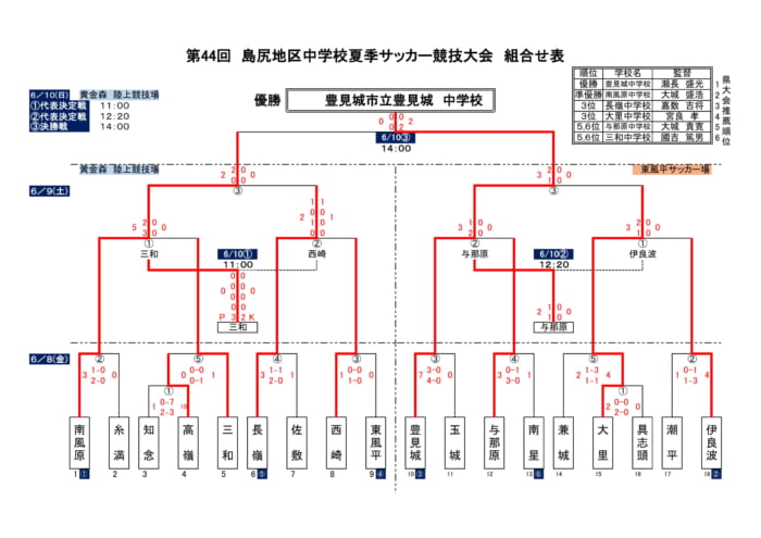 2018第44回島尻地区中学校夏季サッカー競技大会 優勝は豊見城中 結果表掲載 ジュニアサッカーnews