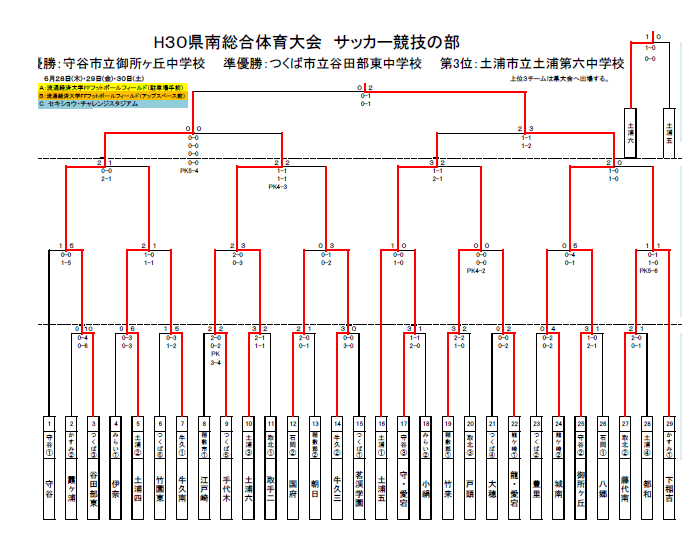 18年度 茨城県 県南 総合体育大会 サッカー競技の部 結果掲載 優勝は御所ケ丘中 ジュニアサッカーnews 18年度 茨城県 県南 総合体育大会 サッカー競技の部 結果掲載 優勝は御所ケ丘中 ジュニアサッカーnews