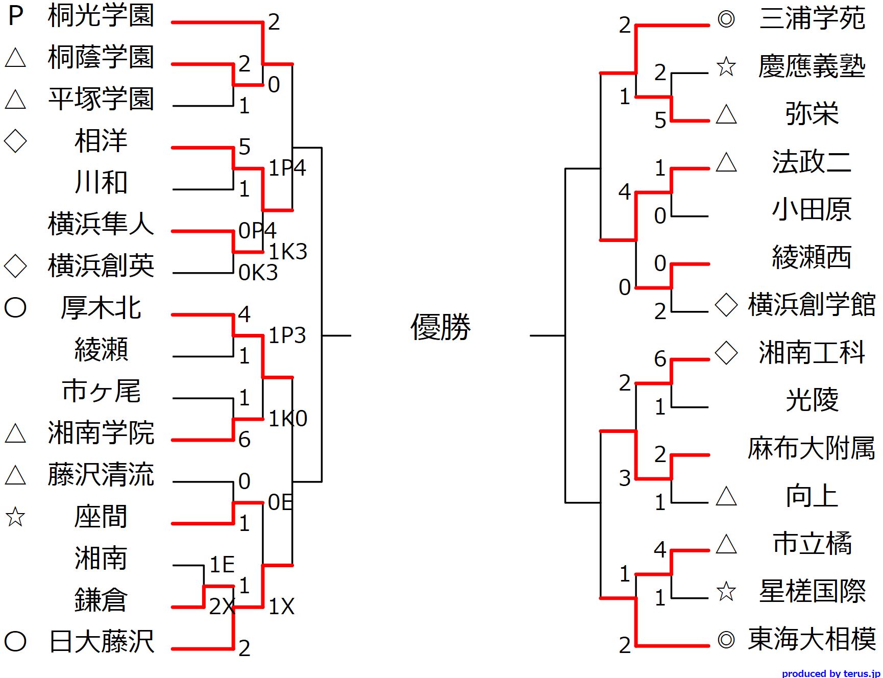 18 インハイ予選 全国高校総体サッカー大会 神奈川県二次予選 優勝は三浦学苑 ジュニアサッカーnews