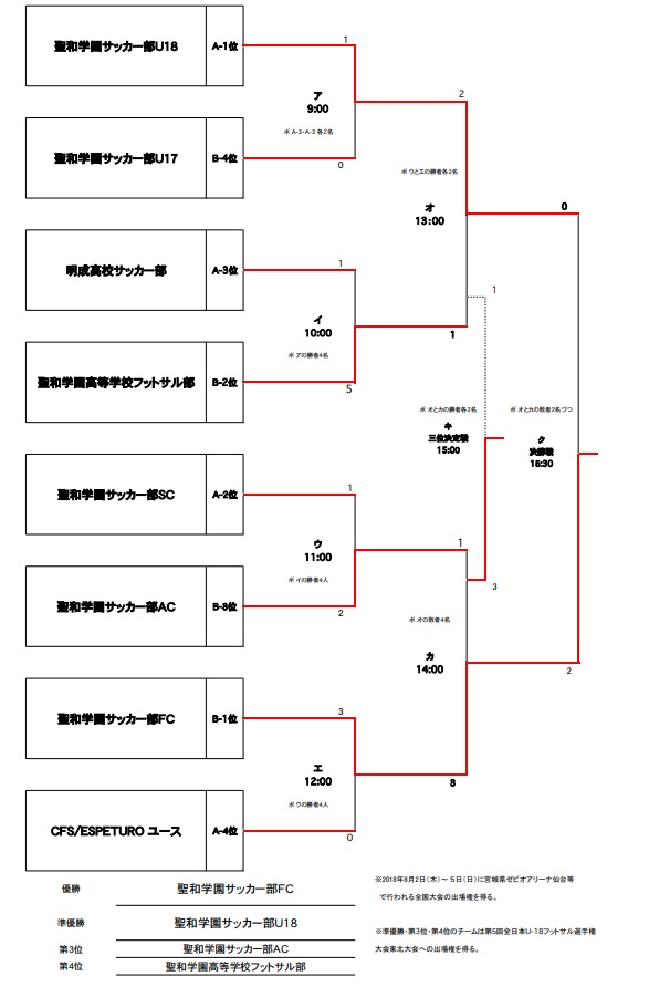 18年度 Jfa第5回全日本u 18フットサル選手権大会 宮城県大会 優勝は聖和学園サッカー部fc ジュニアサッカーnews