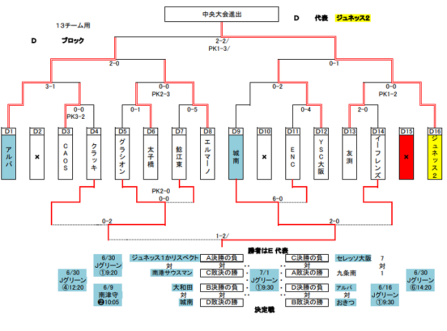 18年度 ライフカップ 第42回大阪府小学生サッカー選手権大会 大阪市地区予選 結果 中央大会出場5チーム決定 ジュニアサッカーnews