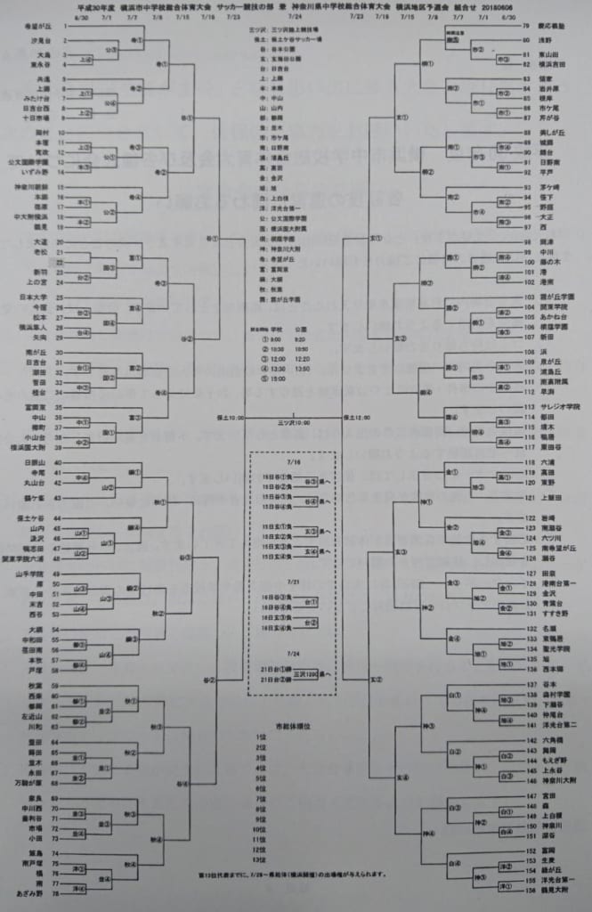 18 横浜市中学校総合体育大会 サッカー競技の部 優勝は桐蔭学園中 県大会出場13校決定 ジュニアサッカーnews 18 横浜市中学校総合体育大会 サッカー競技の部 優勝は桐蔭学園中 県大会出場13校決定 ジュニアサッカーnews
