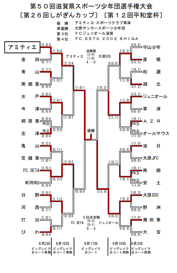 18年度 第50回 滋賀県サッカースポーツ少年団選手権 滋賀県大会 優勝はアミティエ ジュニアサッカーnews 18年度 第50回 滋賀県サッカースポーツ少年団選手権 滋賀県大会 優勝はアミティエ ジュニアサッカーnews