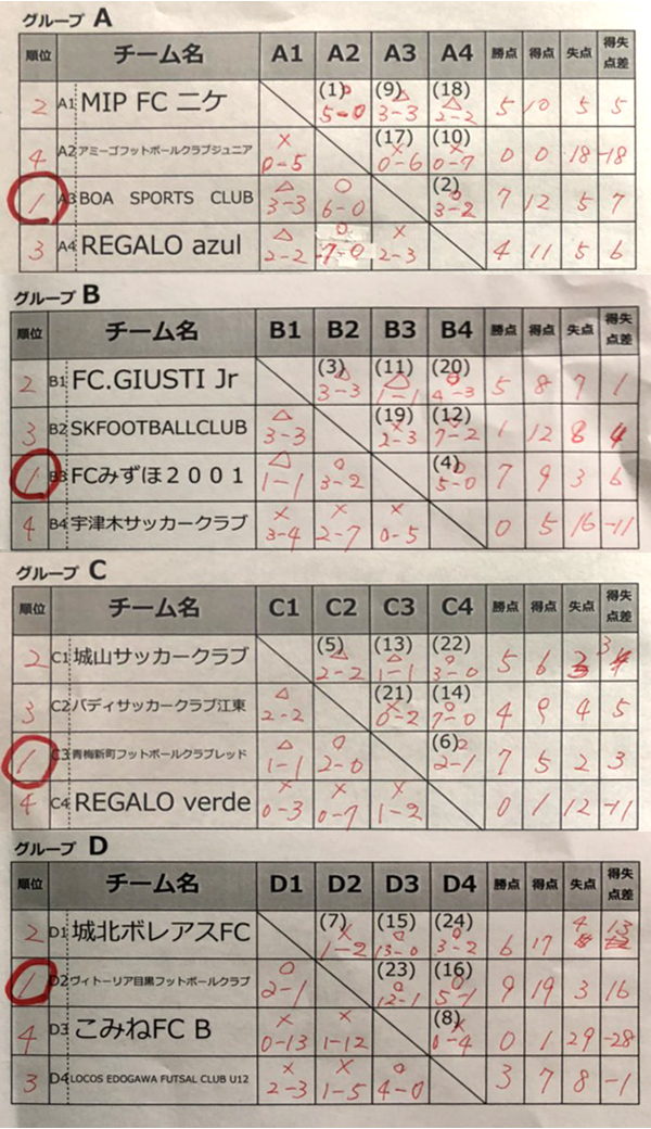 18年度 バーモントカップ 第28回 全日本少年フットサル大会 東京都決勝大会 優勝はヴィトーリア目黒 ジュニアサッカーnews