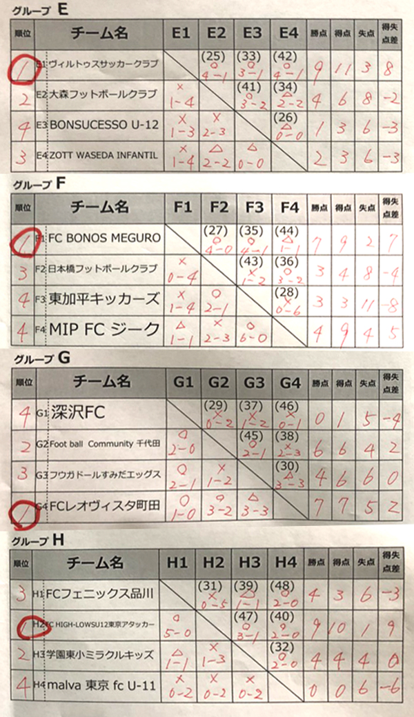 18年度 バーモントカップ 第28回 全日本少年フットサル大会 東京都決勝大会 優勝はヴィトーリア目黒 ジュニアサッカーnews