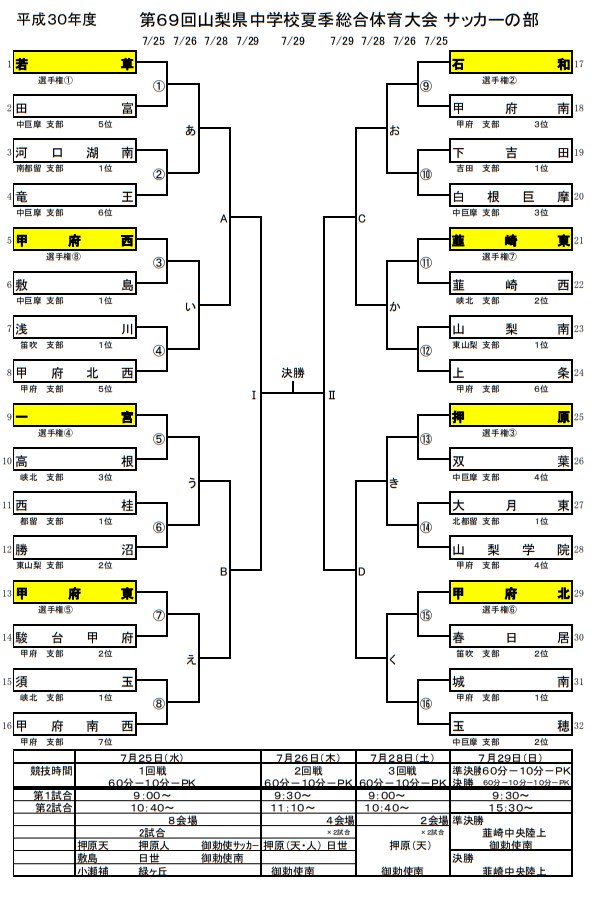 18 第69回山梨県中学校夏季総合体育大会 サッカーの部 優勝は一宮中学校 ジュニアサッカーnews 18 第69回山梨県中学校夏季総合体育大会 サッカーの部 優勝は一宮中学校 ジュニアサッカーnews