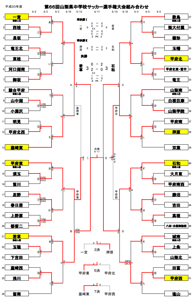 18 第66回山梨県中学校サッカー選手権 優勝は若草中学校 ジュニアサッカーnews