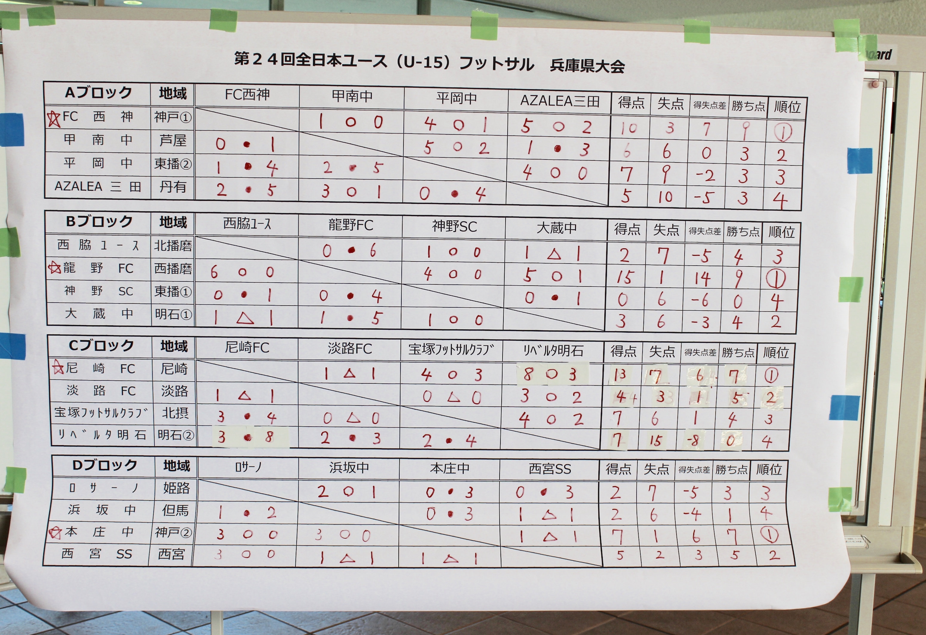 18年度 Jfa 第24回全日本ユース U 15 フットサル大会兵庫県大会 優勝はfc西神 追加情報ありがとうございます ジュニアサッカー News 18年度 Jfa 第24回全日本ユース U 15 フットサル大会兵庫県大会 優勝はfc西神 追加情報ありがとうございます ジュニアサッカー News