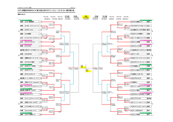 18年度 第33回九州クラブユースu 15 サッカー選手権18 九州予選 優勝はアビスパ福岡 結果表掲載 ジュニアサッカーnews