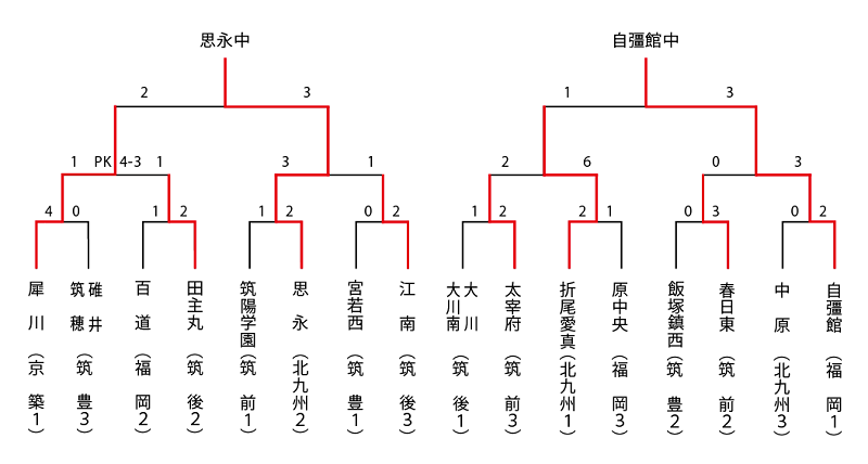 18年度 福岡県中学校サッカー大会 抽選の結果 第一代表 思永中 第二代表 自彊館中 ジュニアサッカーnews