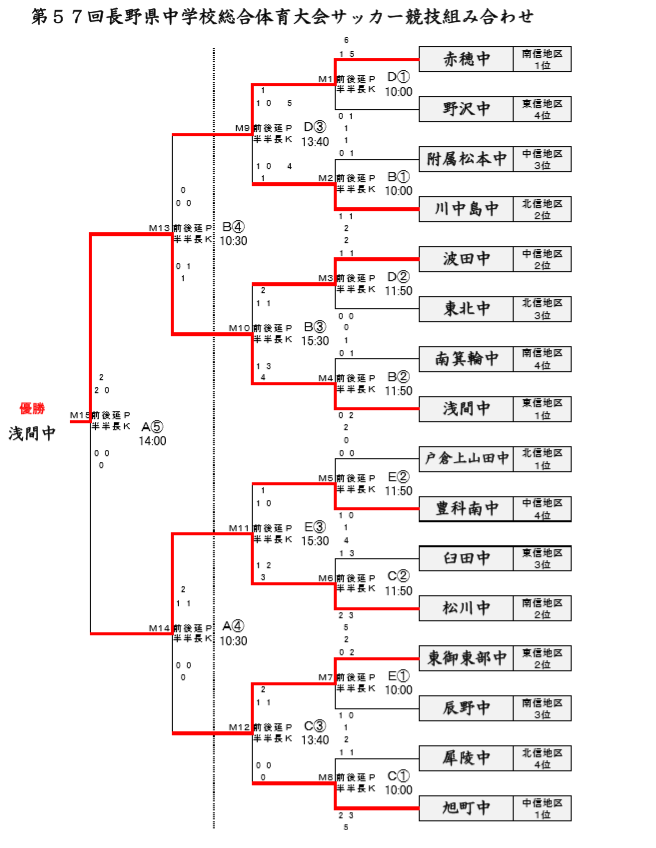 18年度 第57回長野県中学校総合体育大会サッカー競技大会 優勝は浅間中学校 ジュニアサッカーnews 18年度 第57回長野県中学校総合体育大会サッカー競技大会 優勝は浅間中学校 ジュニアサッカーnews