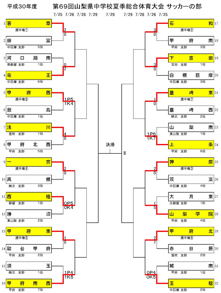 18 第69回山梨県中学校夏季総合体育大会 サッカーの部 優勝は一宮中学校 ジュニアサッカーnews 18 第69回山梨県中学校夏季総合体育大会 サッカーの部 優勝は一宮中学校 ジュニアサッカーnews