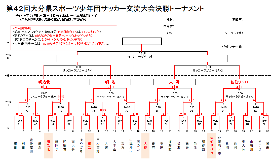 18年度 第42回大分県スポーツ少年団 県知事杯 サッカー交流大会 優勝は明治北ssc ジュニアサッカーnews 18年度 第42回大分県スポーツ少年団 県知事杯 サッカー交流大会 優勝は明治北ssc ジュニアサッカーnews