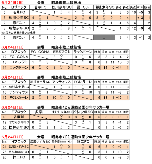 18年度 Ja東京カップ 第30回東京都5年生サッカー大会 15ブロック予選 優勝は青梅新町fc ジュニアサッカーnews 18年度 Ja東京カップ 第30回東京都5年生サッカー大会 15ブロック予選 優勝は青梅新町fc ジュニアサッカーnews