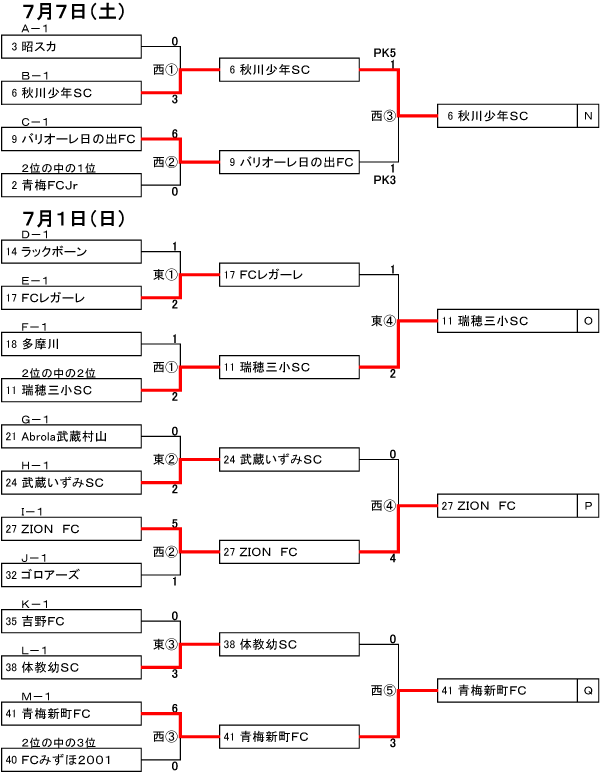 18年度 Ja東京カップ 第30回東京都5年生サッカー大会 15ブロック予選 優勝は青梅新町fc ジュニアサッカーnews