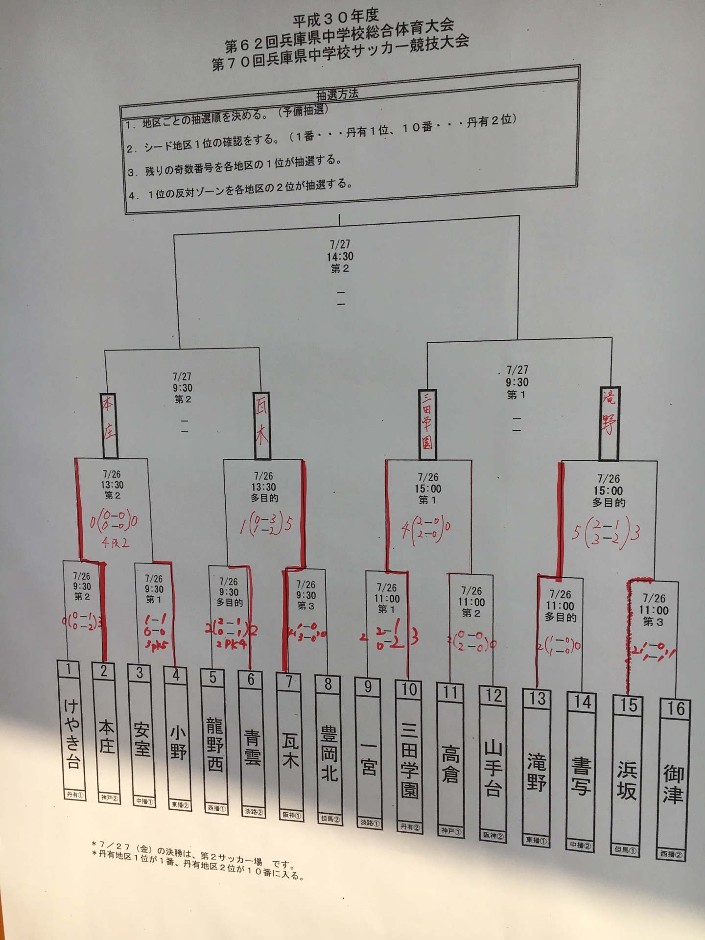 2018年度 第62回兵庫県中学校総合体育大会 第70回兵庫県中学校サッカー競技大会 優勝は瓦木中学校 三田学園中学校も近畿大会へ ジュニアサッカーnews