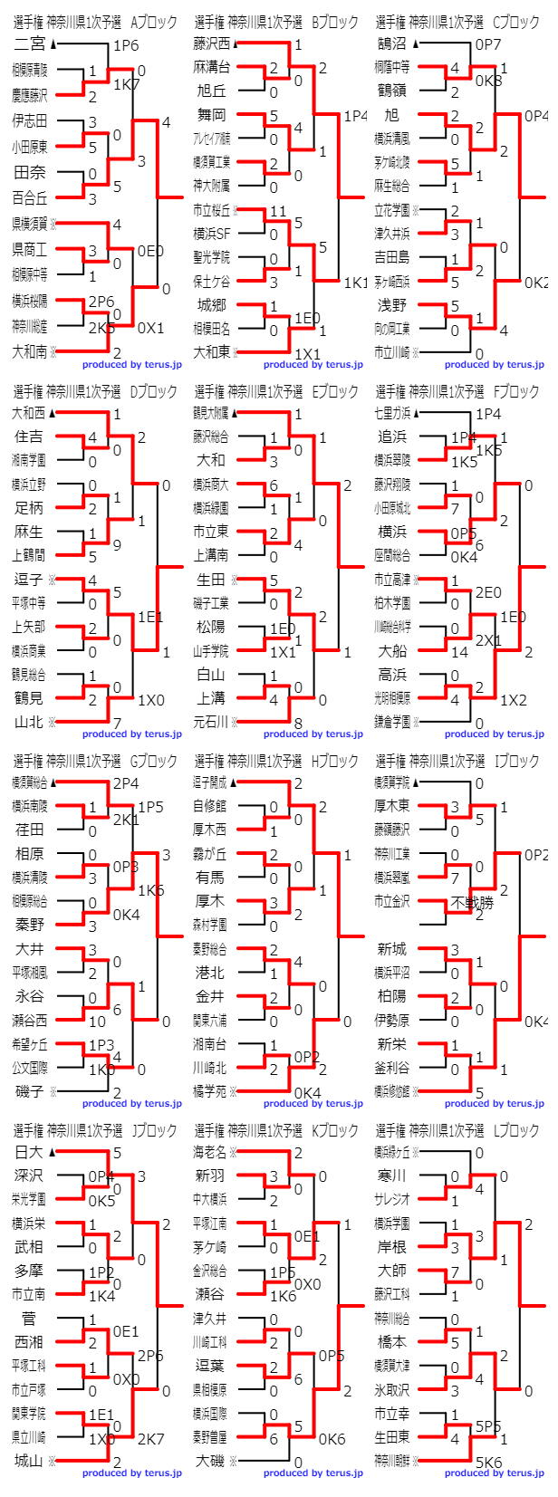 18年度 第97回全国高校サッカー選手権大会 神奈川県予選会1次予選 2次予選進出12校決定 トーナメント表更新 ジュニアサッカーnews