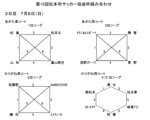 18年度 第15回松本市サッカー協会杯 優勝は松本松島fc ジュニアサッカーnews