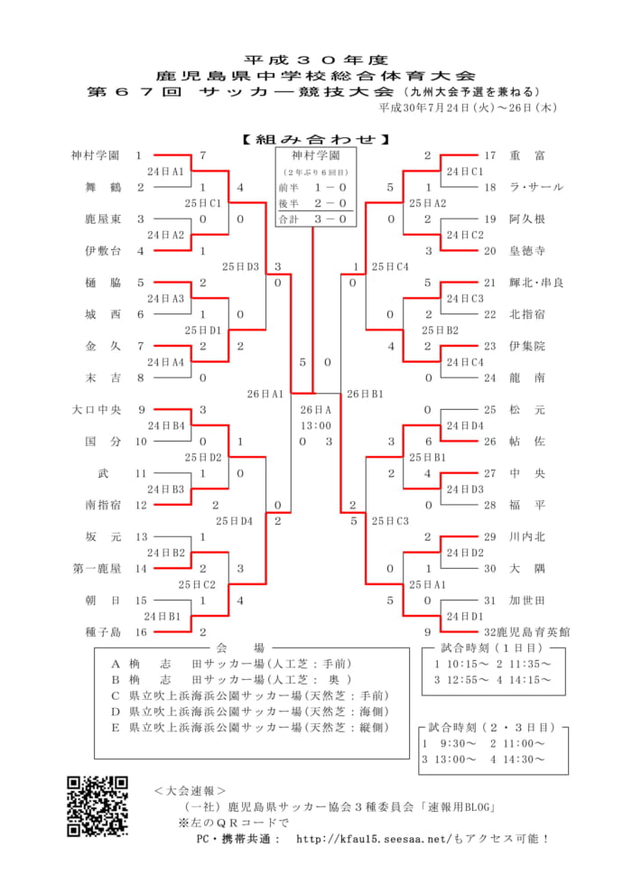 18年度鹿児島県中学校総合体育大会 サッカー競技大会 優勝は神村学園 結果表掲載 ジュニアサッカーnews