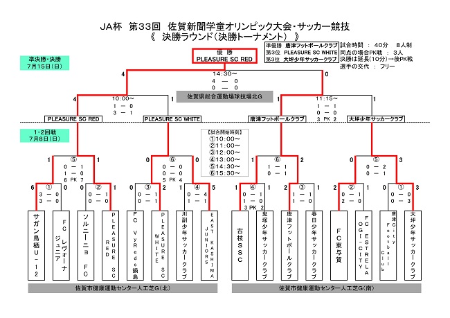 18 Ja杯 第33回 佐賀新聞学童オリンピック大会サッカー競技 佐賀県大会 優勝はpleasure Sc Red ジュニアサッカーnews