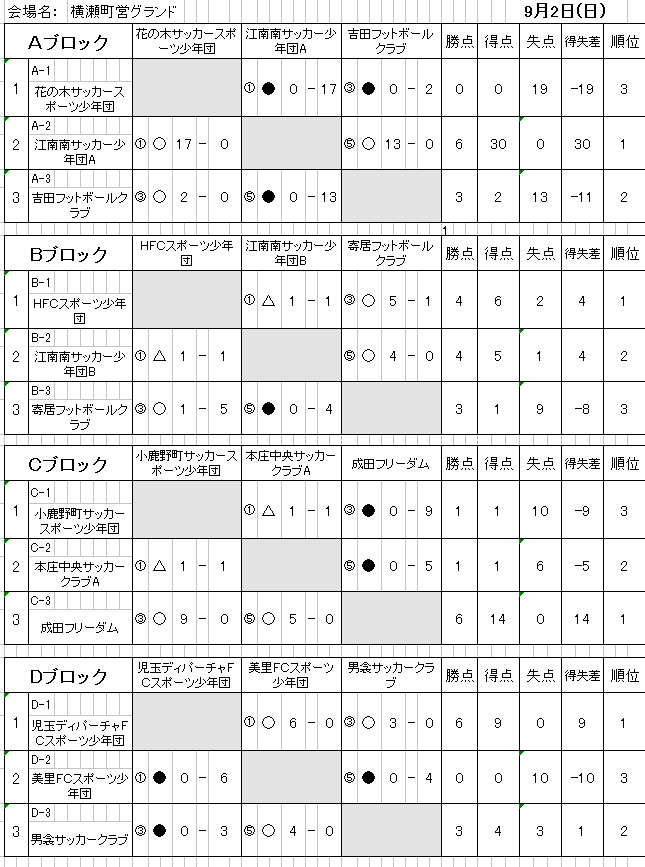 18年度 第3回スクール21カップ埼玉県スポーツ少年団u 10サッカー大会 北部大会 中央大会出場4チーム決定 ジュニアサッカーnews
