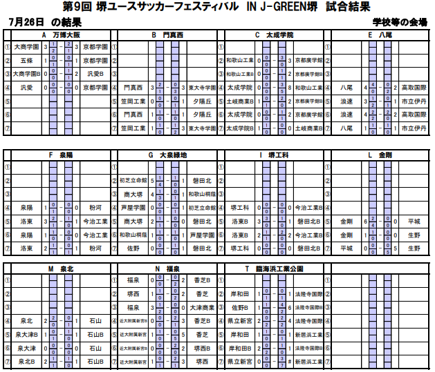 18第9回堺ユースサッカーフェスティバル In J Green堺 最終日結果 ジュニアサッカーnews