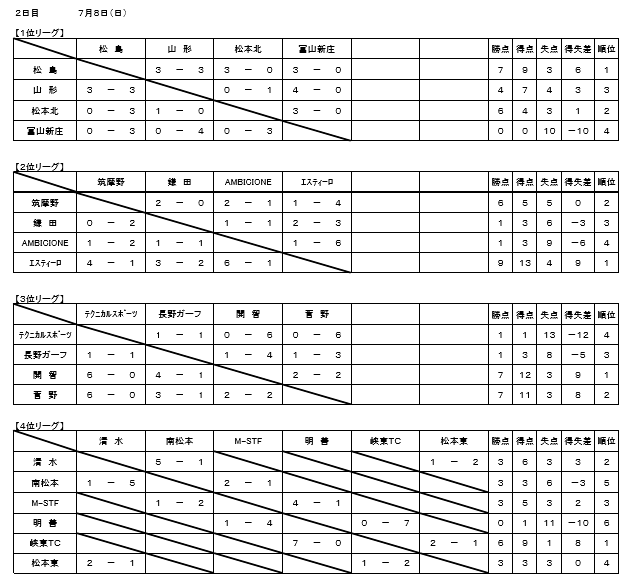 18年度 第15回松本市サッカー協会杯 優勝は松本松島fc ジュニアサッカーnews