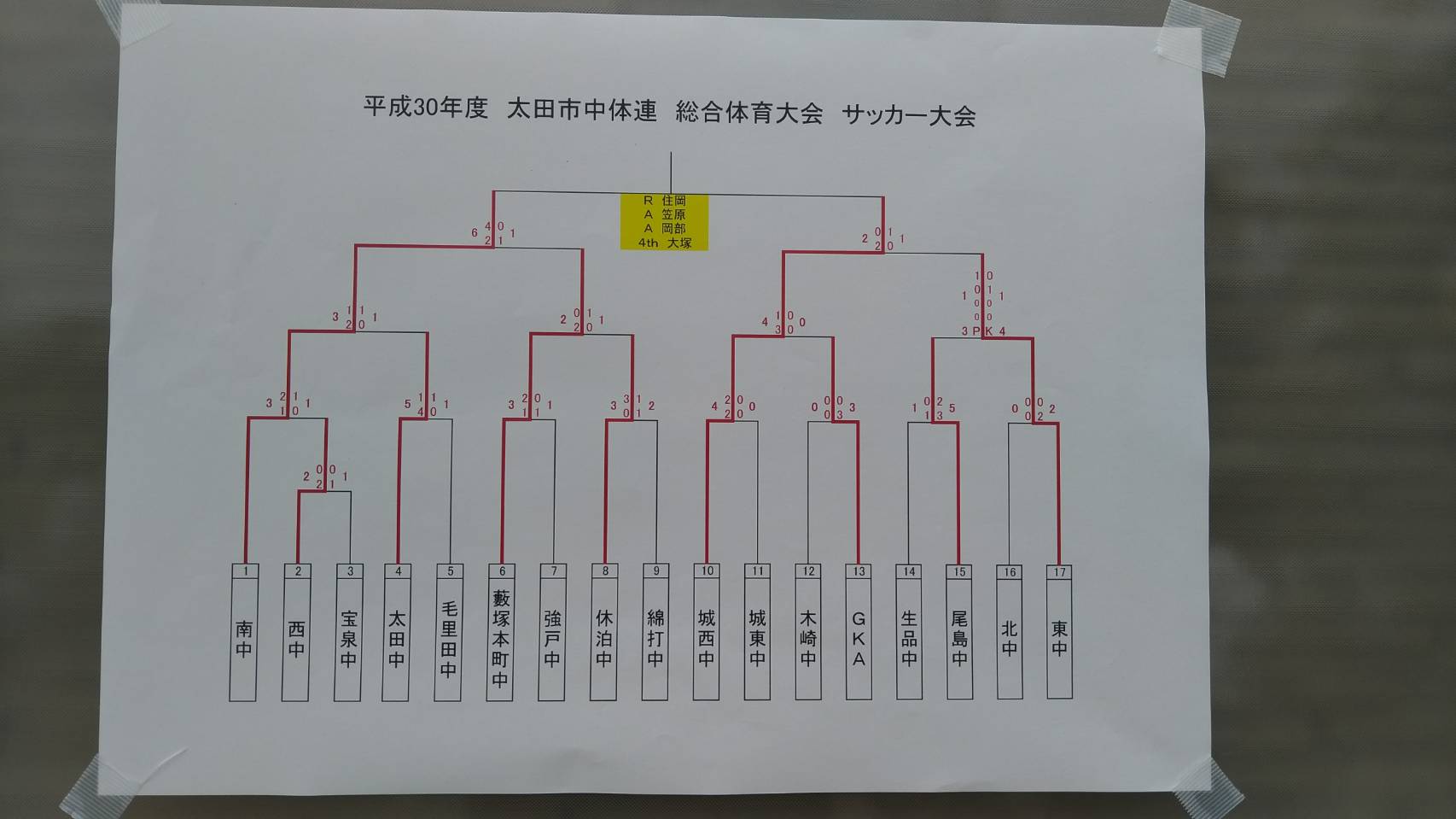 18年度 太田市中学校総合体育大会サッカー大会 優勝は南中 ジュニアサッカーnews