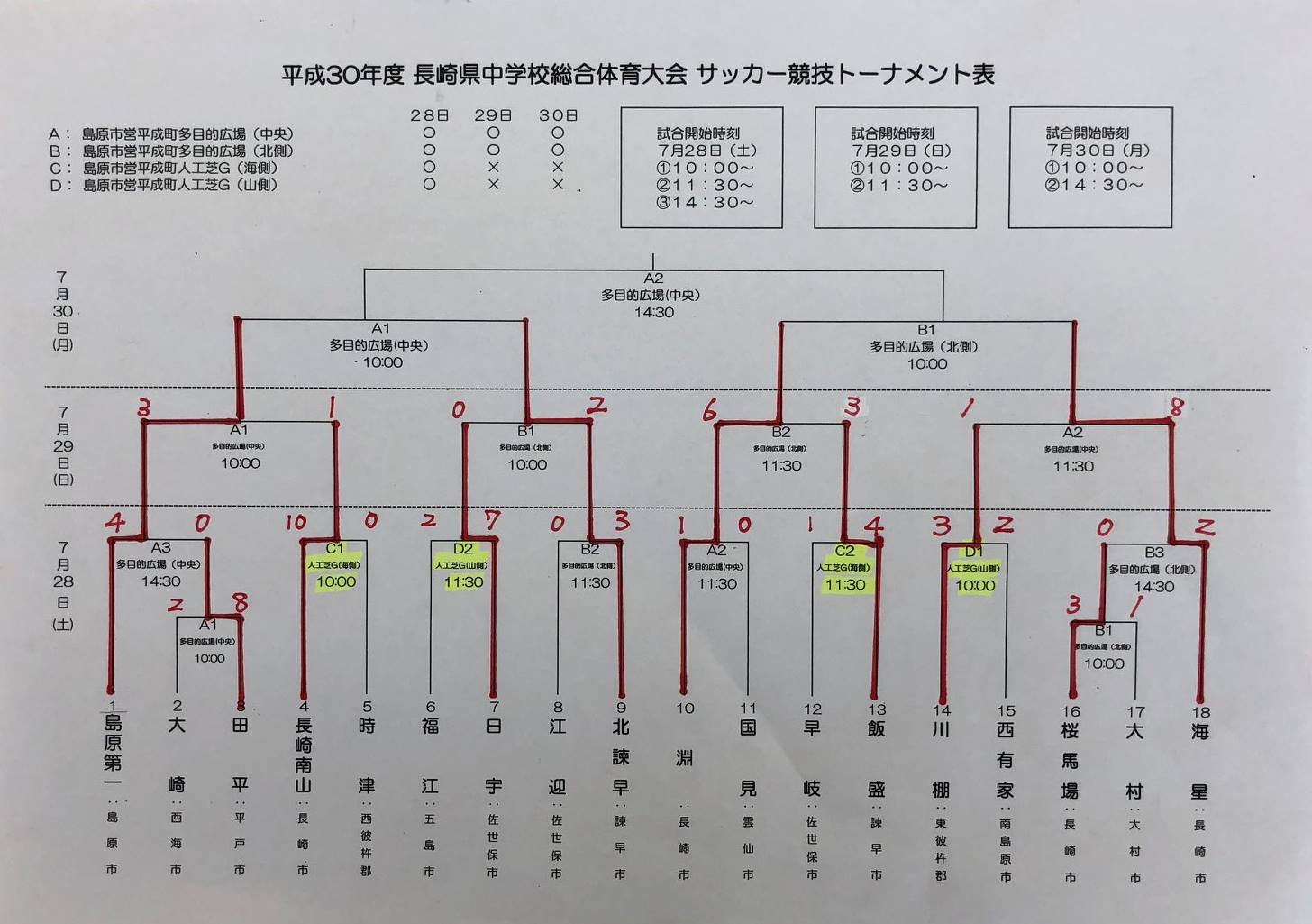 18年度長崎県中学校総合体育大会 サッカー競技 優勝は海星中学校 ジュニアサッカーnews 18年度長崎県中学校総合体育大会 サッカー競技 優勝は海星中学校 ジュニアサッカーnews